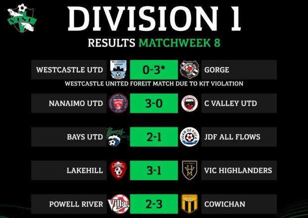 Lakehill extend lead at top of VISL Division 1 to eight points with win over Highlanders