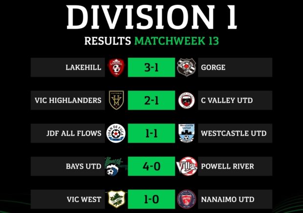 Lakehill make it a perfect dozen as they extend lead at top of VISL to 14 points