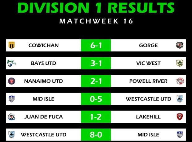 Last gasp Lakehill keep three point lead at the top of VISL Division 1 with three games to go