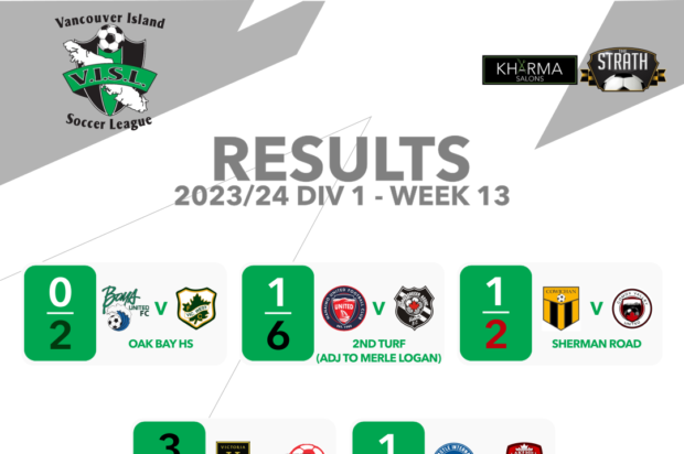 Gorge breathing down unbeaten Vic West’s neck as top two battle in VISL looks set to go down to the wire